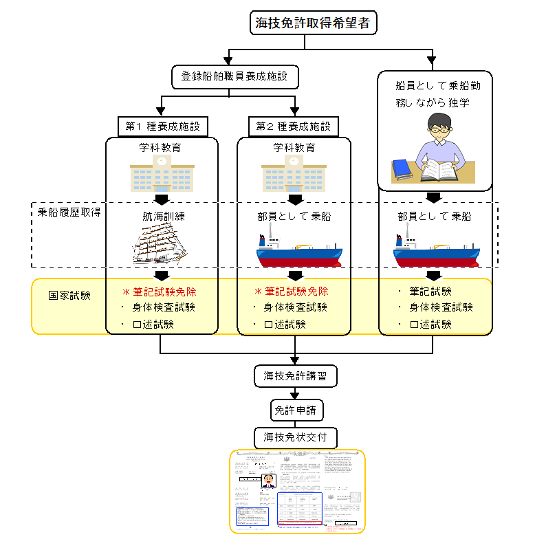 海技士 筆記試験 受験資格