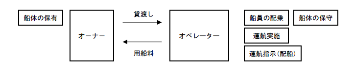 標準用船契約